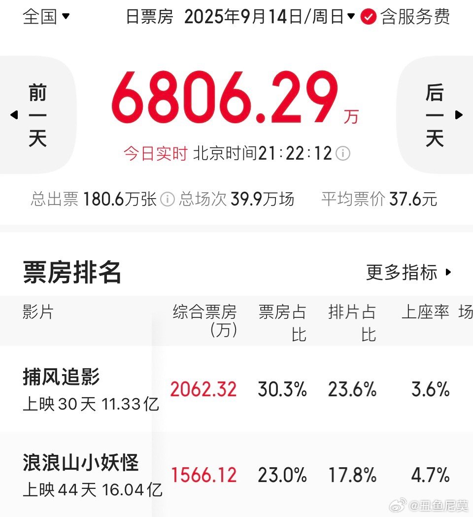 《浪浪山小妖怪》票房已经破了16亿。其实，较早前，《浪浪山小妖怪》的预测票房一度