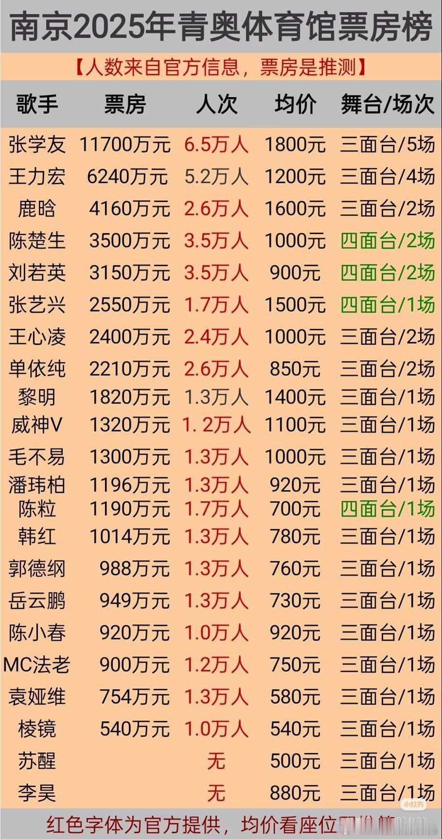 南京青奥体育馆2025票房榜，人数是官方信息，票房根据人数和售价、座位图推测计算