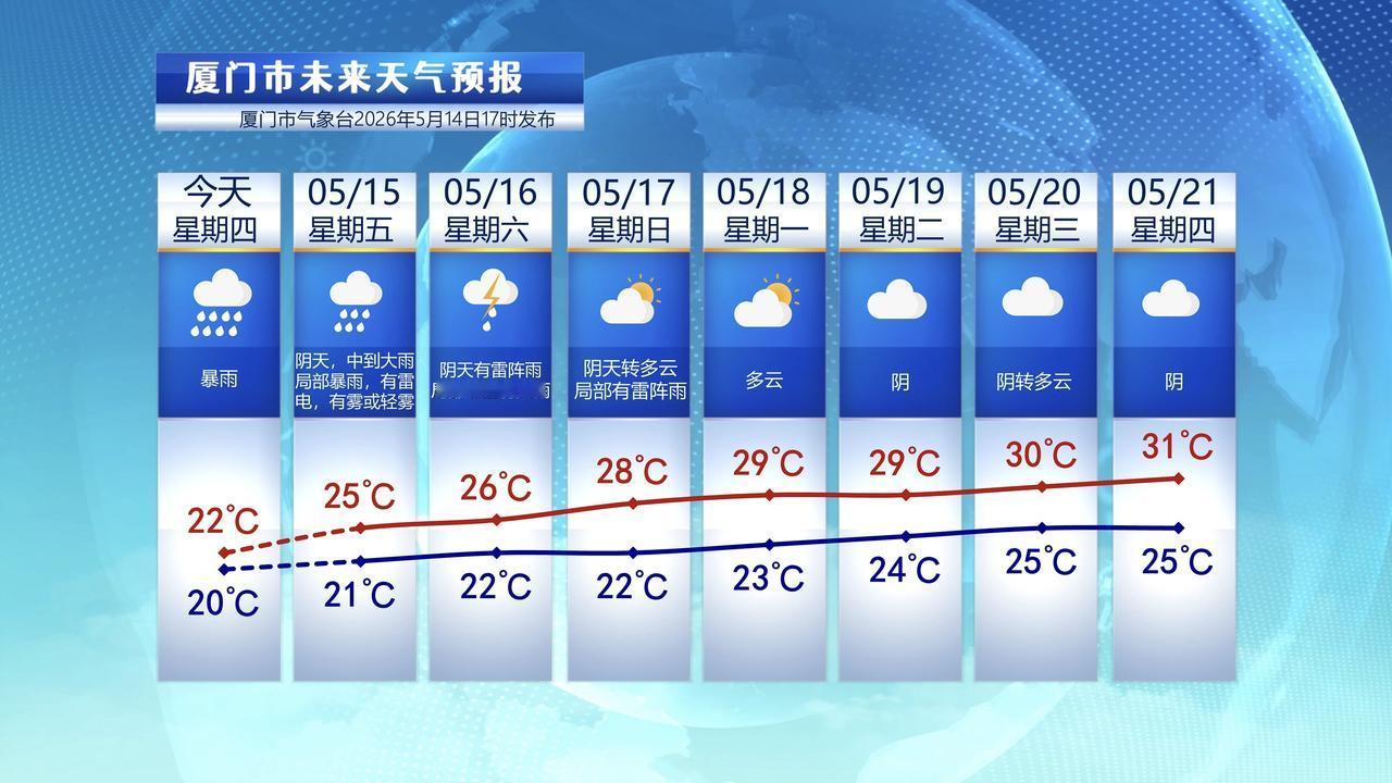 【5月15日至21日，厦门未来七天天气预报】

今天早上，厦门雨水哗啦啦，都成噪