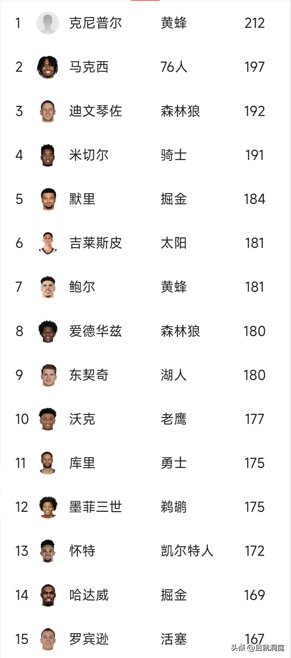 谁能想到本赛季是一个新秀领跑三分榜？刚才看了一下技术统计，发现三分球目前最多的居