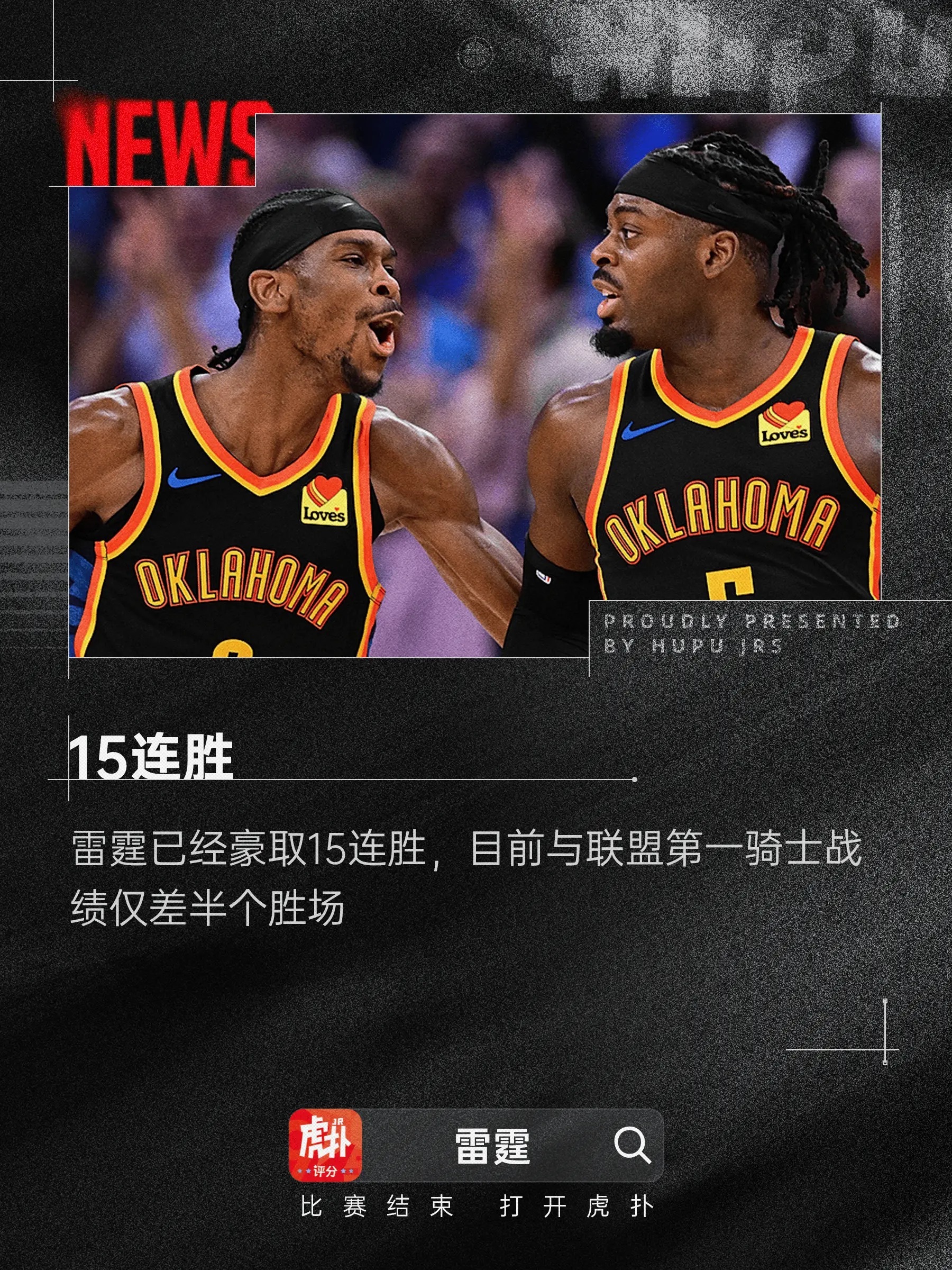 雷霆豪取15连胜，与联盟第一骑士战绩仅差1个胜场今日NBA常规赛，雷霆105-9