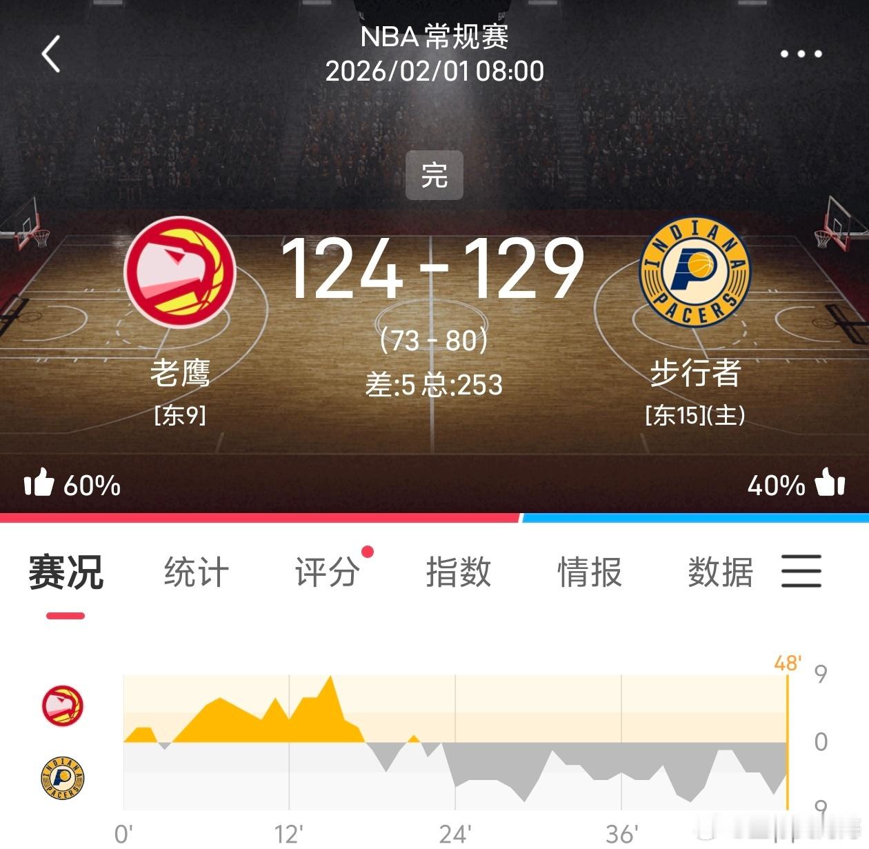 昨日公推篮球也收，又是足篮双收的一天 