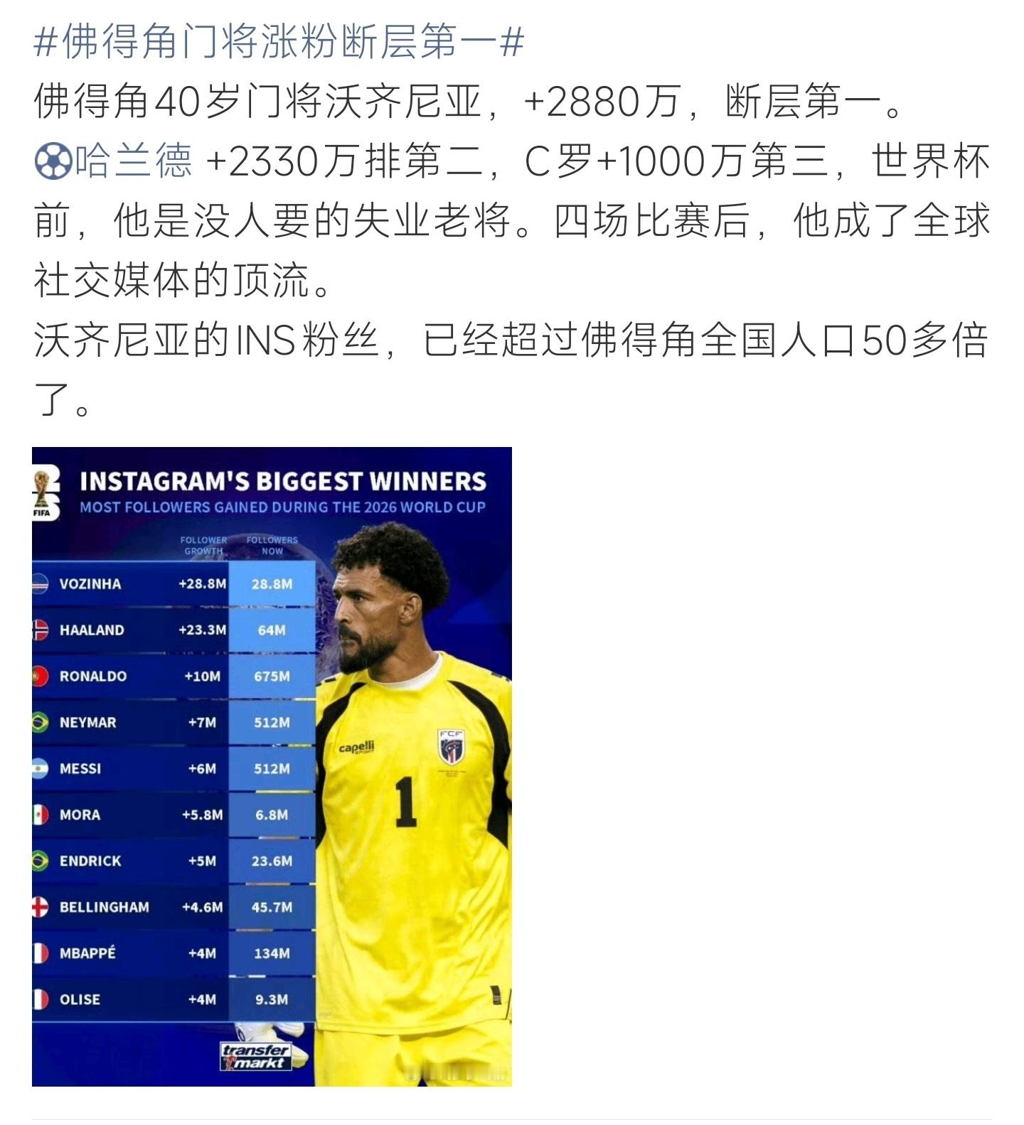 佛得角门将涨粉断层第一佛得角门将沃齐尼亚世界杯狂涨2880万粉丝断层领跑，失业老