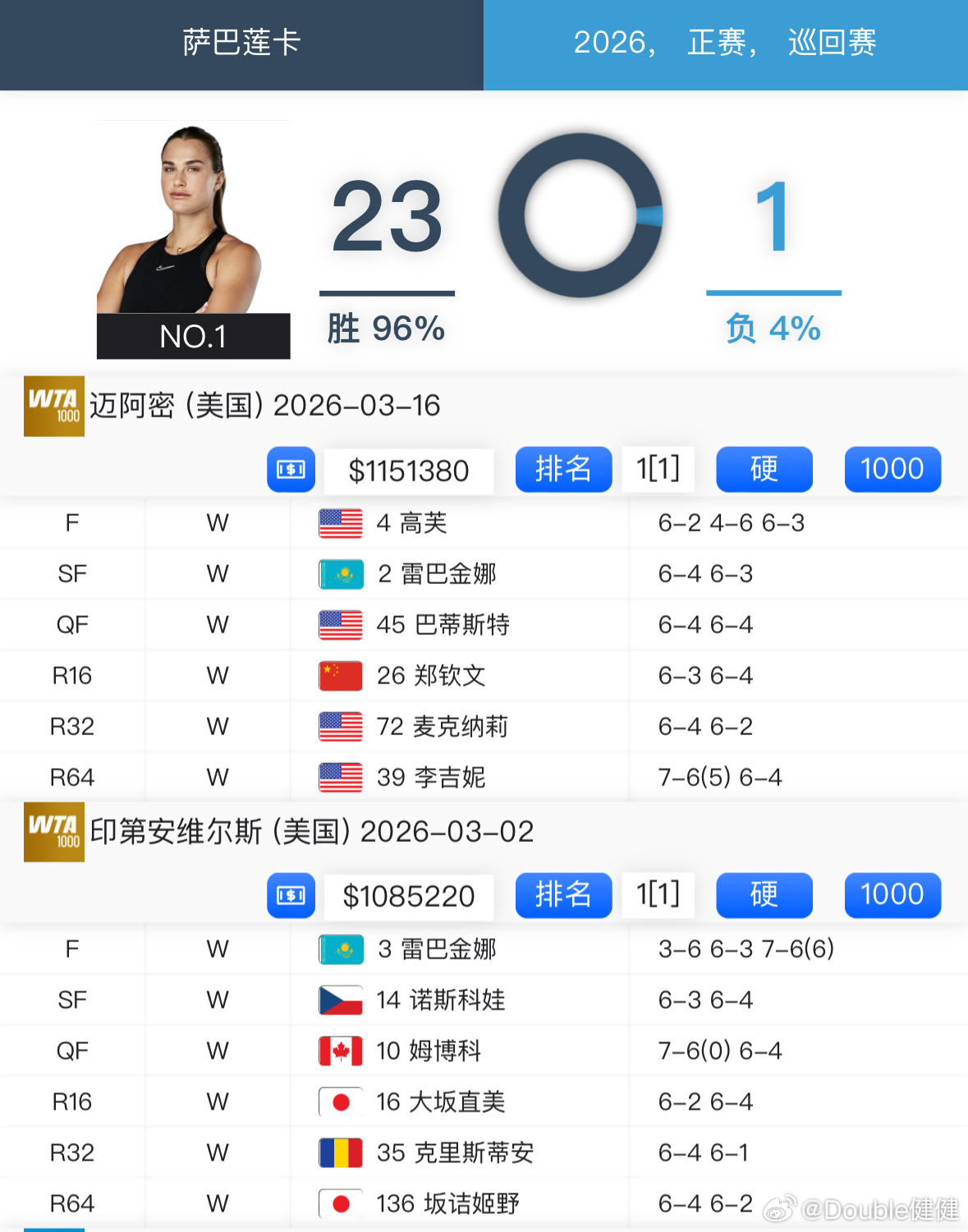 21世纪以来，谁的阳光双冠含金量最高？2005克里斯特尔斯🇧🇪2016阿扎伦