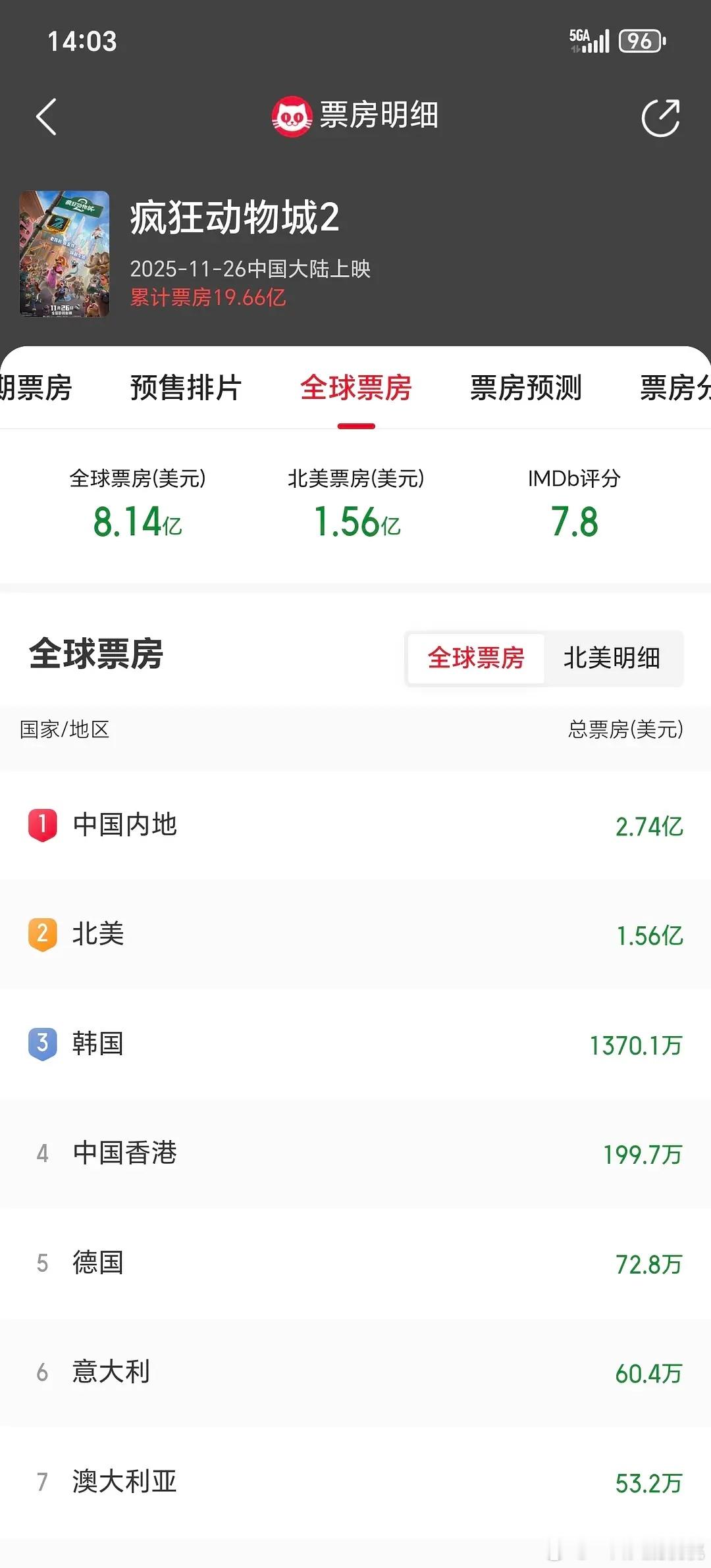 内地第一大票仓，霓虹应该还没统计在第三差不多，在棒上面 