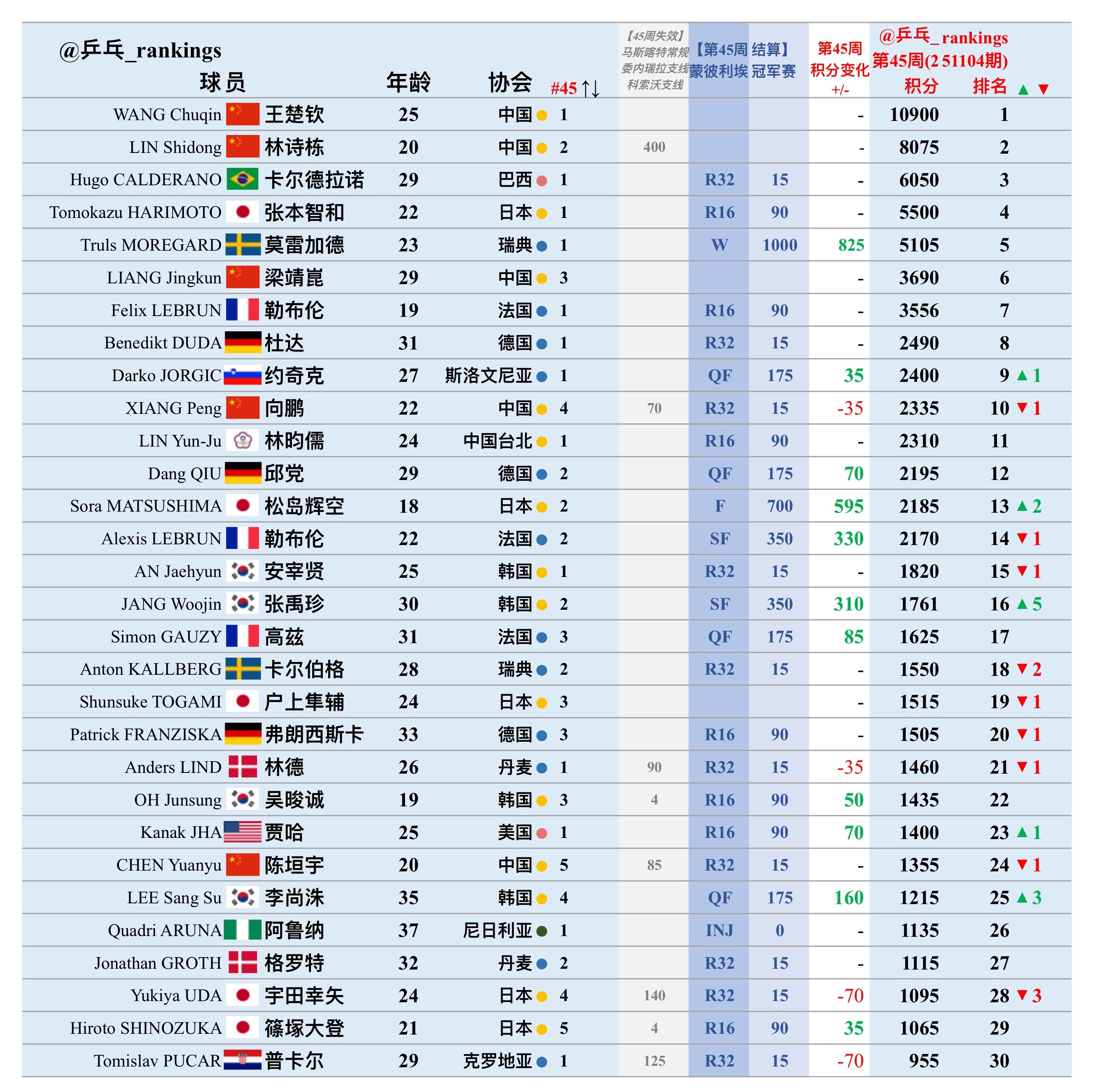 第45周世排积分变化（20251104期）【男单】🔺本周结算• WTT蒙彼利埃