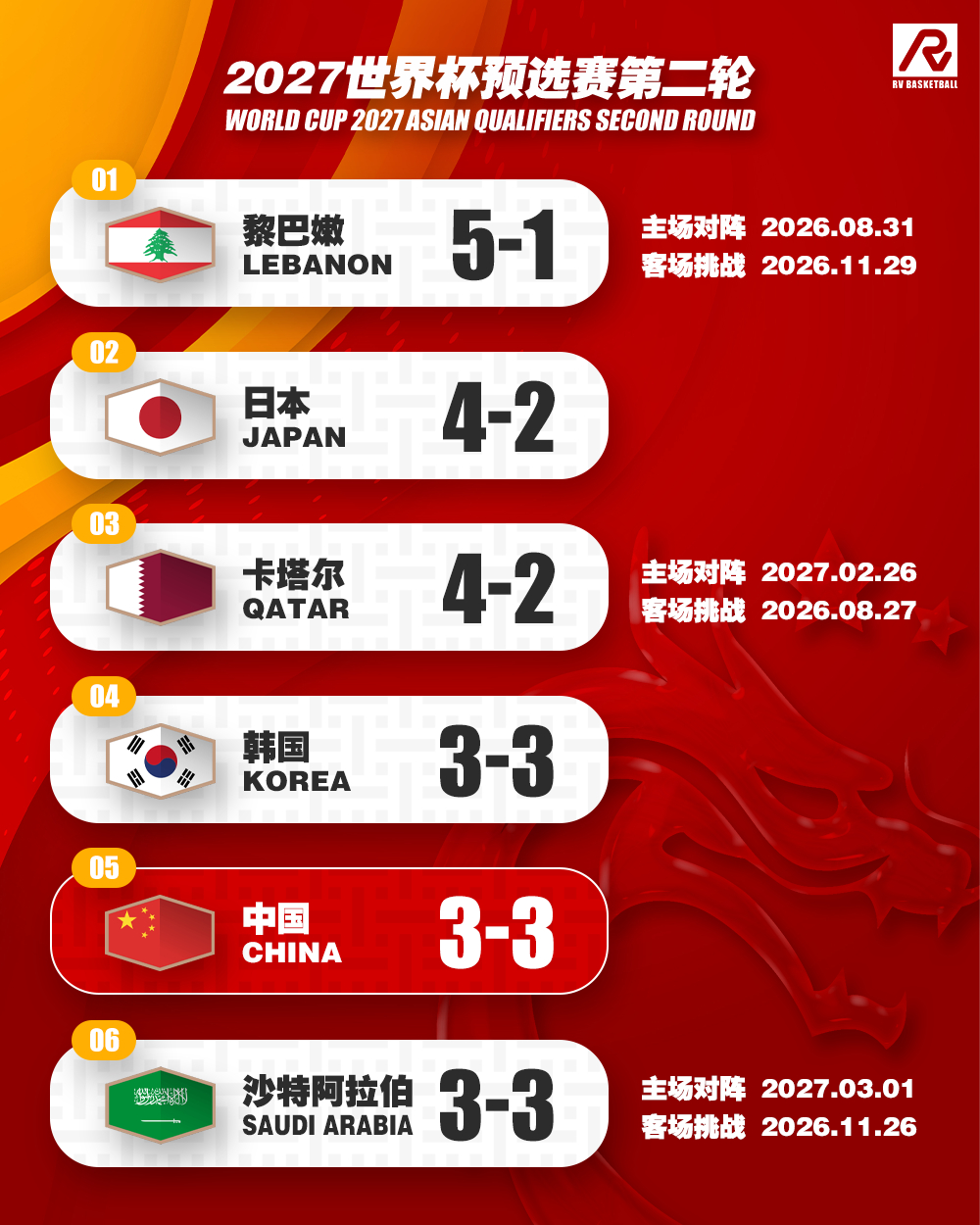 昨天世预赛所有的第一轮比赛结束，FIBA官网更新了第二轮小组的排名，由于是要带着