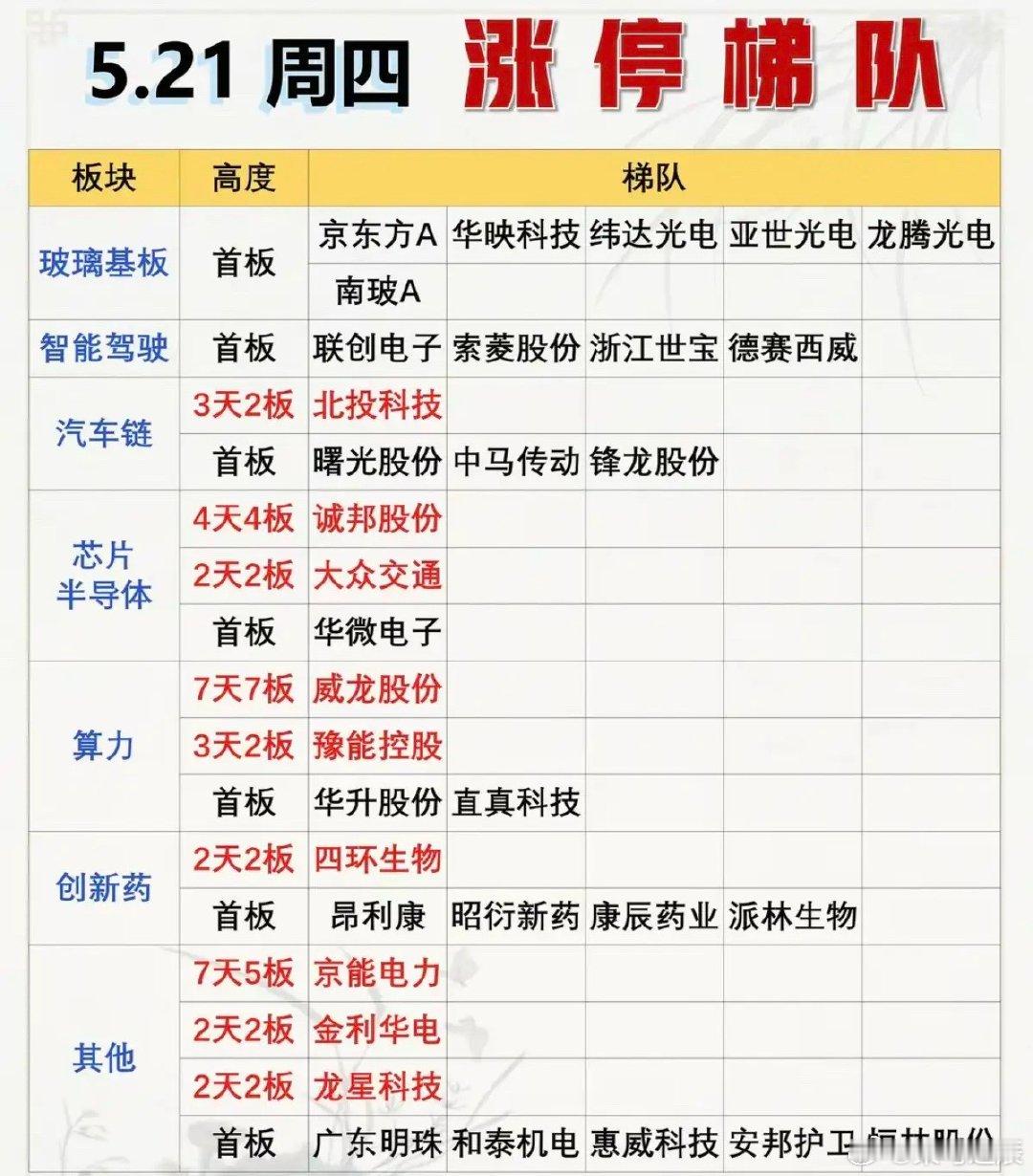 5.21周四  涨停板股票：题材+高度！玻璃基板        6股涨停智能驾驶