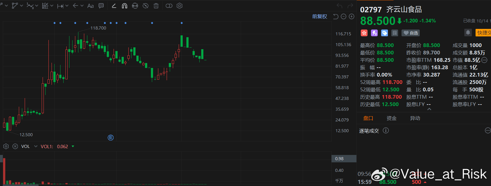 刷到一个非常牛的港股，IPO发行价8元，现在88元，涨了11倍，市值88亿，PE