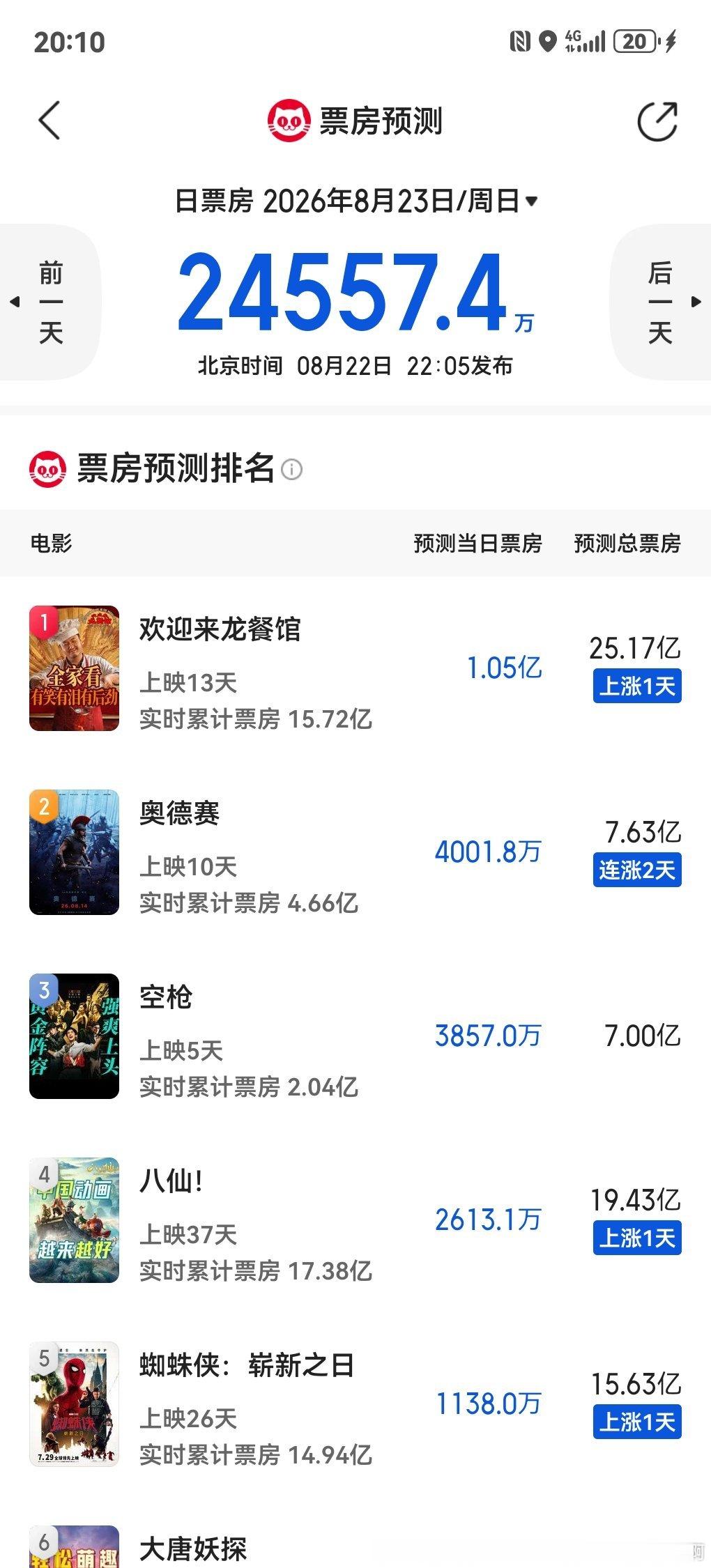 空枪票房小扑但也算是稳住了，没倒挂爬走 