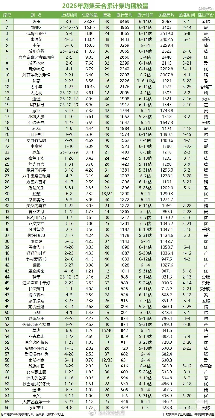 2026半年过去了，云合播放量3000+只有5部 这五部里面还有氵的