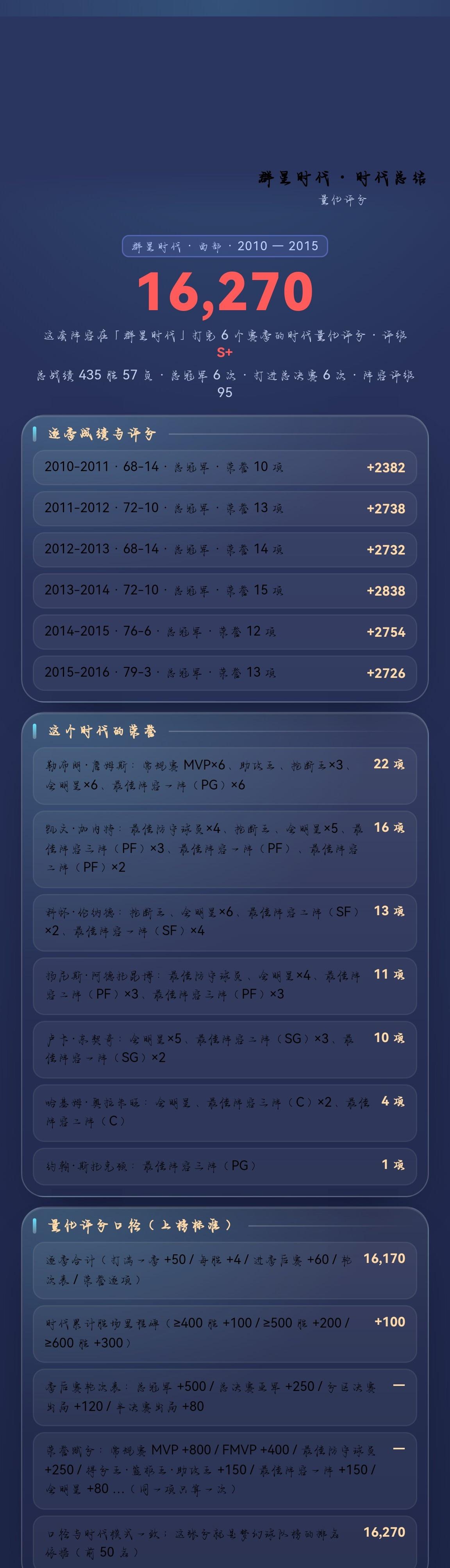 我的梦幻球队打穿「群星时代」：16,270 分 S+ 级
【群星时代 · 西部】