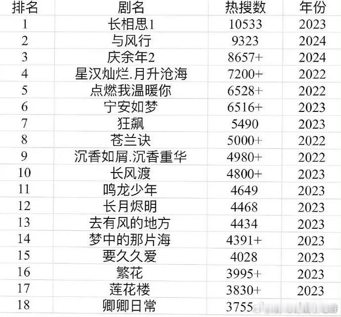 近三年的电视剧热搜，第一个 ，不愧是第一名， 宣发费用够厚实 