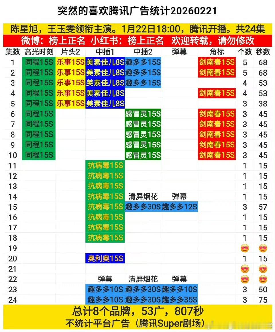 陈星旭突然的喜欢又再次加广了！时长已突破800➕，陈星旭扛剧扛招商！突然的喜欢 