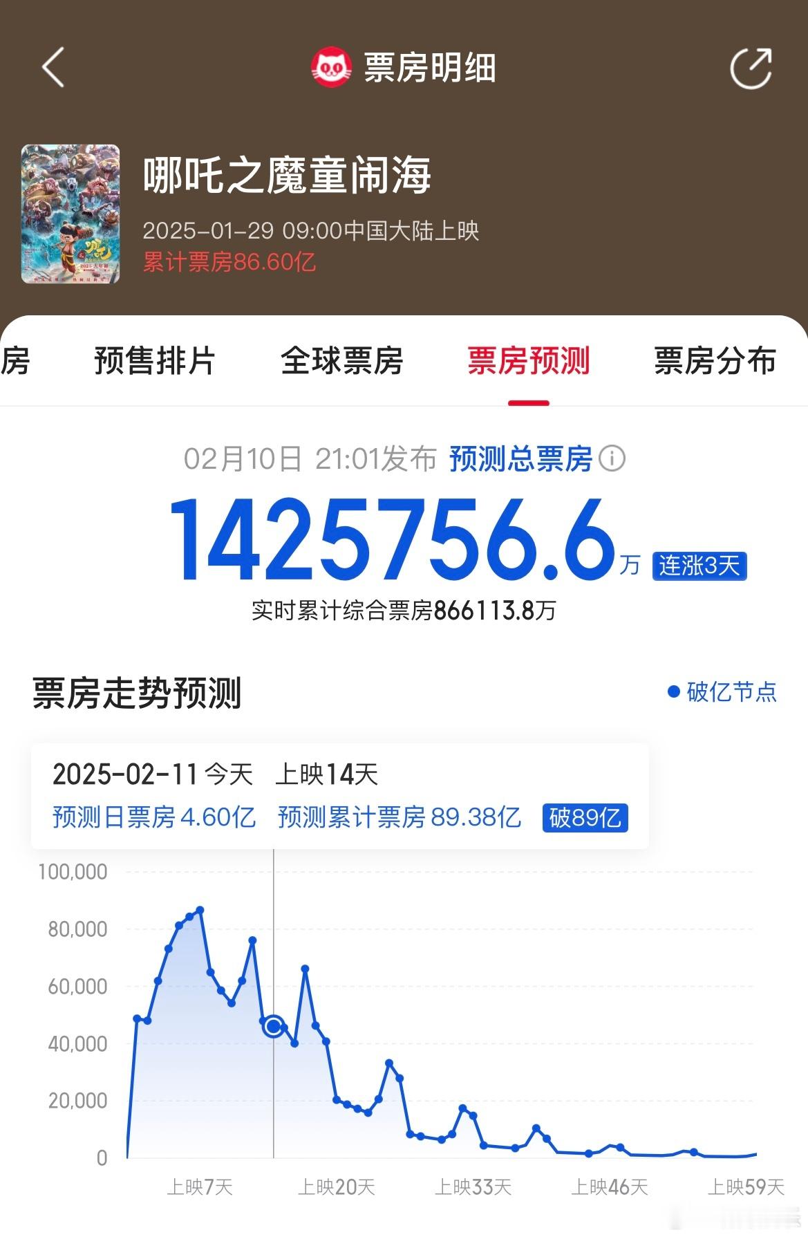 哪吒2预测票房来到了142亿🔥  