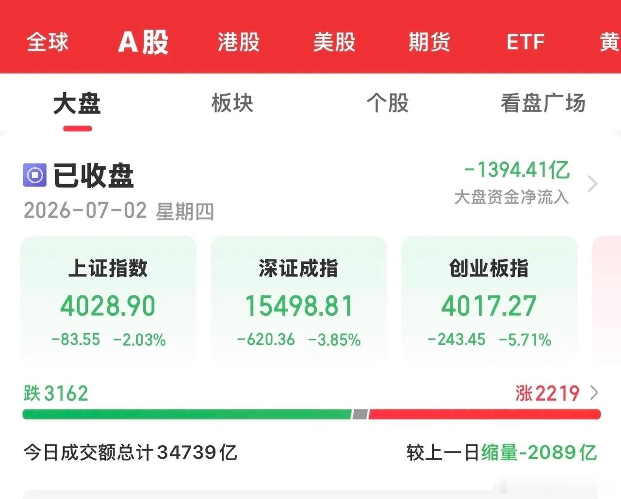 今天大A受昨夜美股下跌和今天亚泰市场大跌的影响，走出大幅下跌的极端行情。科技板块