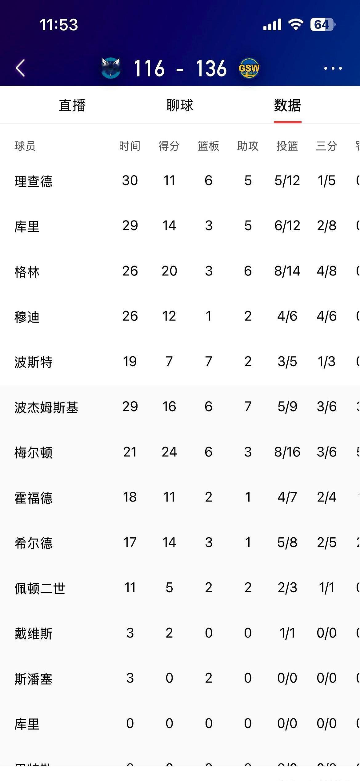 136比116，勇士把黄蜂打成筛子。
 
八个人得分上双，三分雨连下三场，没巴特