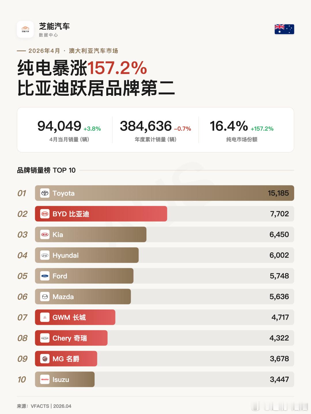 全球车市 | 澳大利亚2026年4月：中国品牌2.7万台2026年4月，澳大利亚