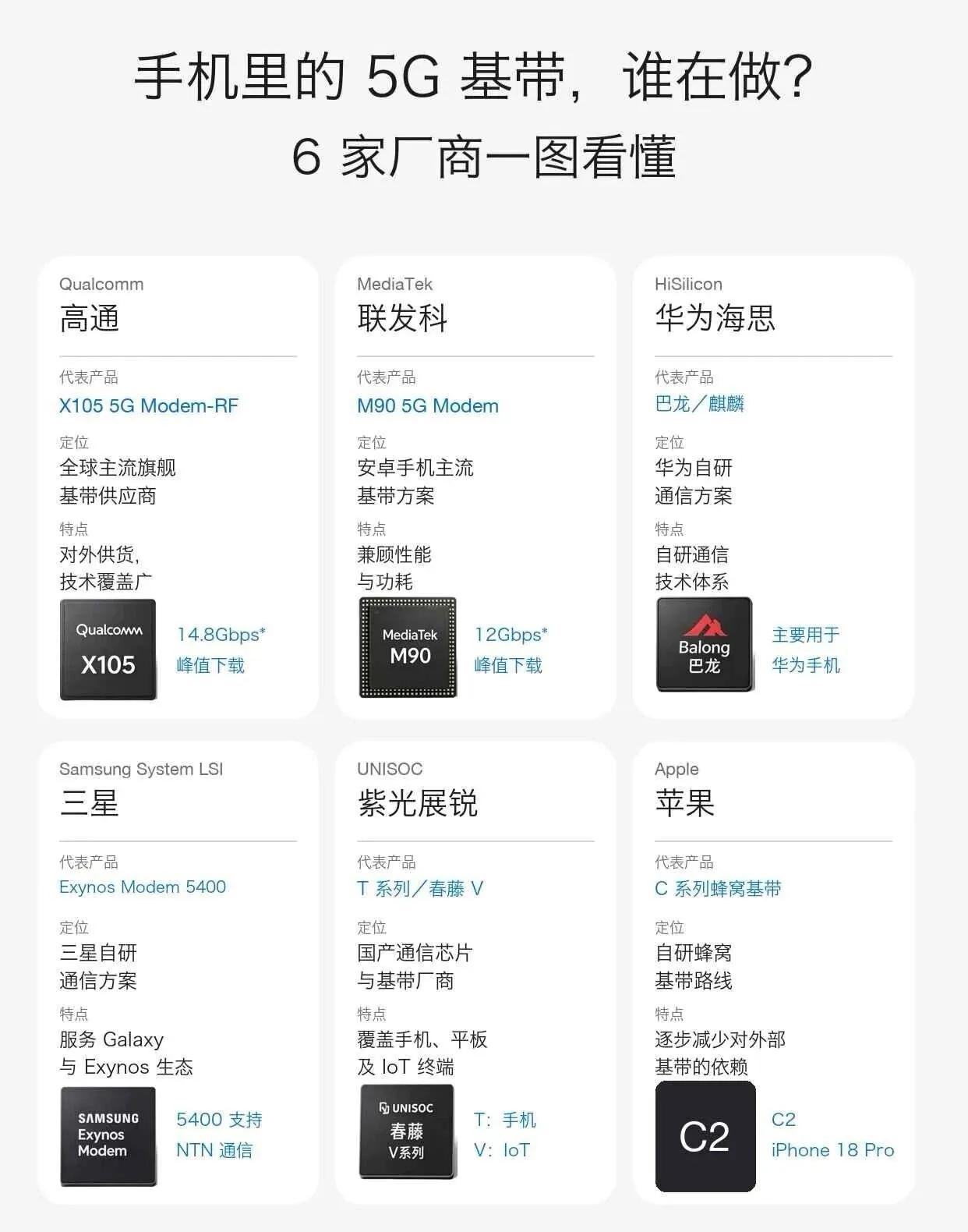 一图看懂，全球 6 家 5G 基带厂商
手机信号、网速、耗电，都跟基带有关。主流