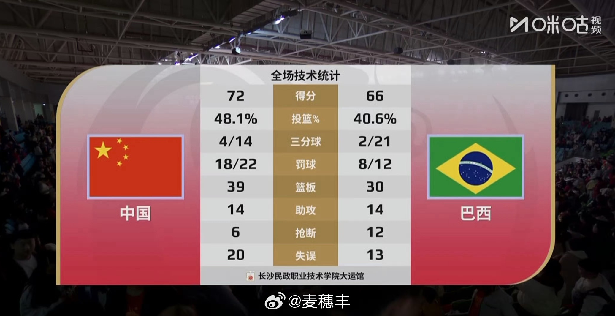 刚结束的一场热身赛，中国女篮以72比66击败巴西女篮，再拿一胜。中国女篮vs巴西