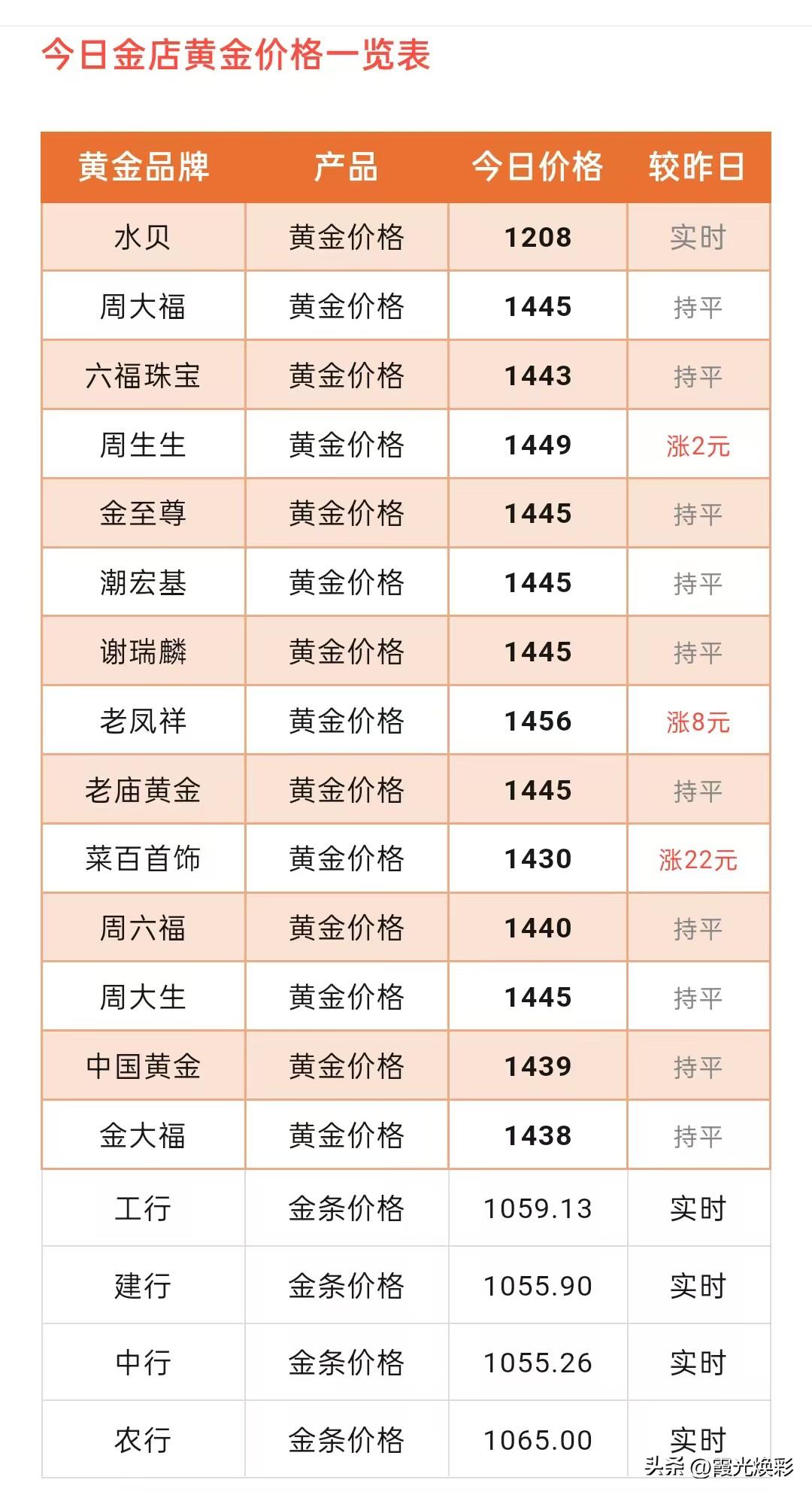 快看！黄金、白银高位下调了！各大品牌黄金门店金饰品报价为多少钱一克了？以及黄金行