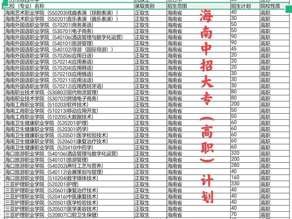 不读高中直接读大专！2024海南中招直升大专（高职）机会：第三批高职招生计划数2