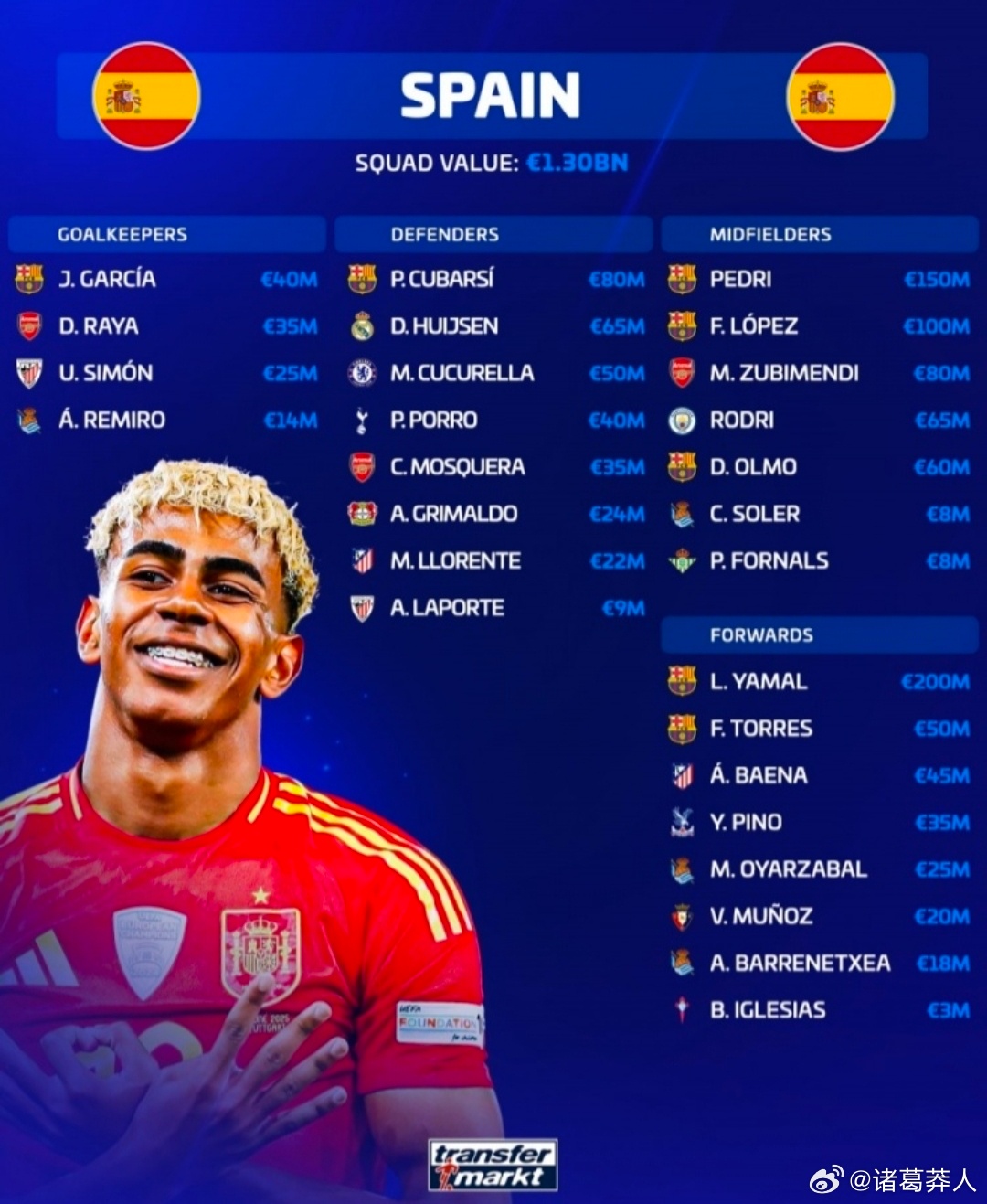 西班牙全队最新身价13亿欧，亚马尔2亿欧最高、佩德里1.5亿欧紧随其后德国转会市