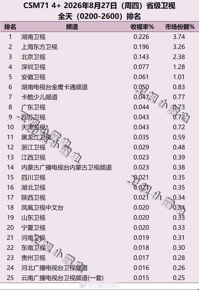 2026年8月27日 csm71 省级卫视全天收视率排名 ​​​