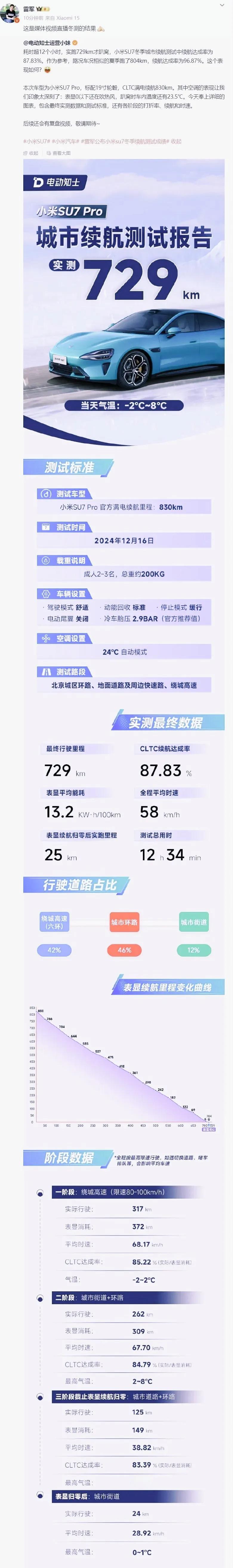 反转来得真tm快
当小米SU7pro城市续航报告出来后，一切都真相大白了，友商骂