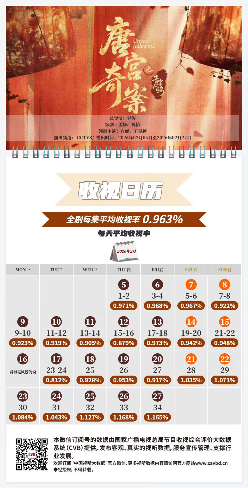 杨紫粉丝和白鹿粉丝热转区互相交流cvb集均收视率：生命树1.58 （黄金档）唐宫