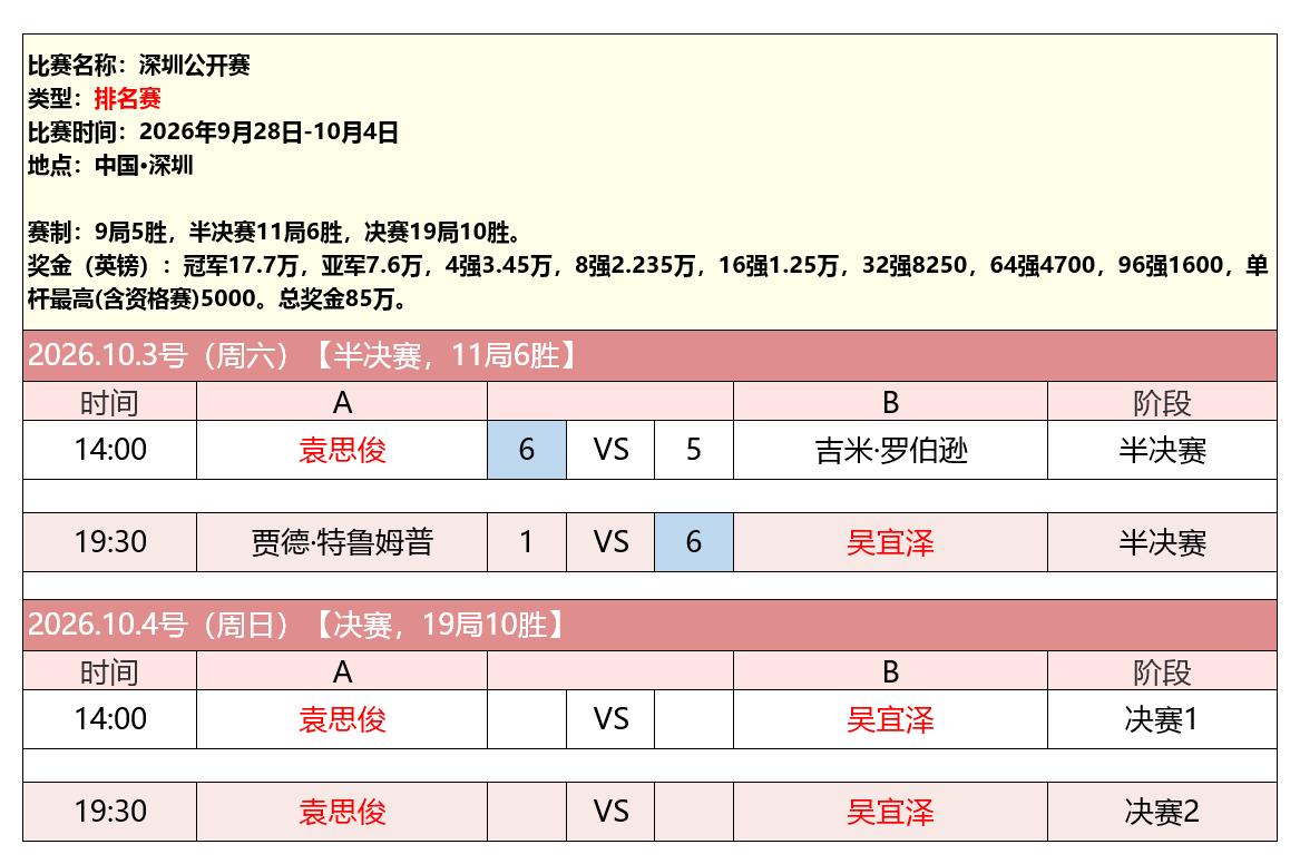 喜讯，中国00后球员吴宜泽和袁思俊会师，深圳公开赛决赛。

最难的一场，就是吴宜