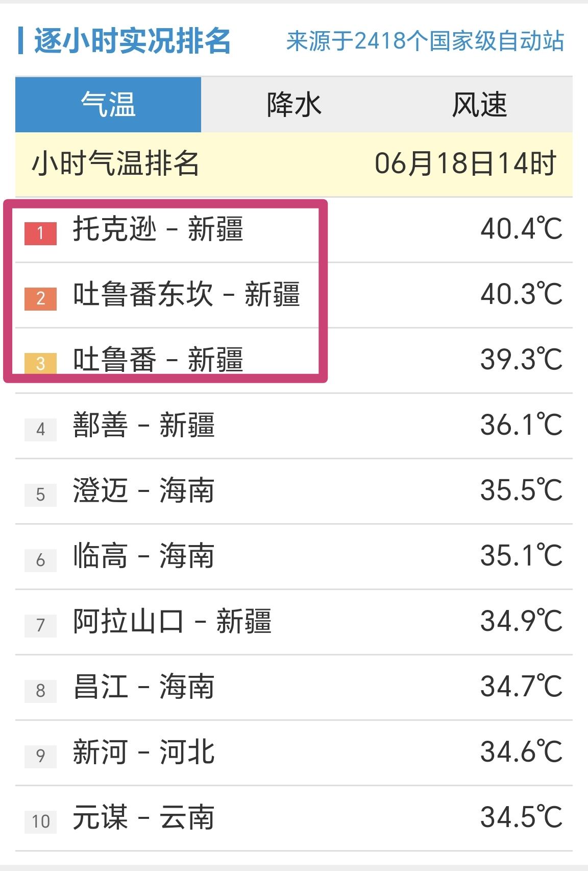 【6月18日14时，全国小时段高温榜，2个站点超过40℃】

今天是周四，明天就