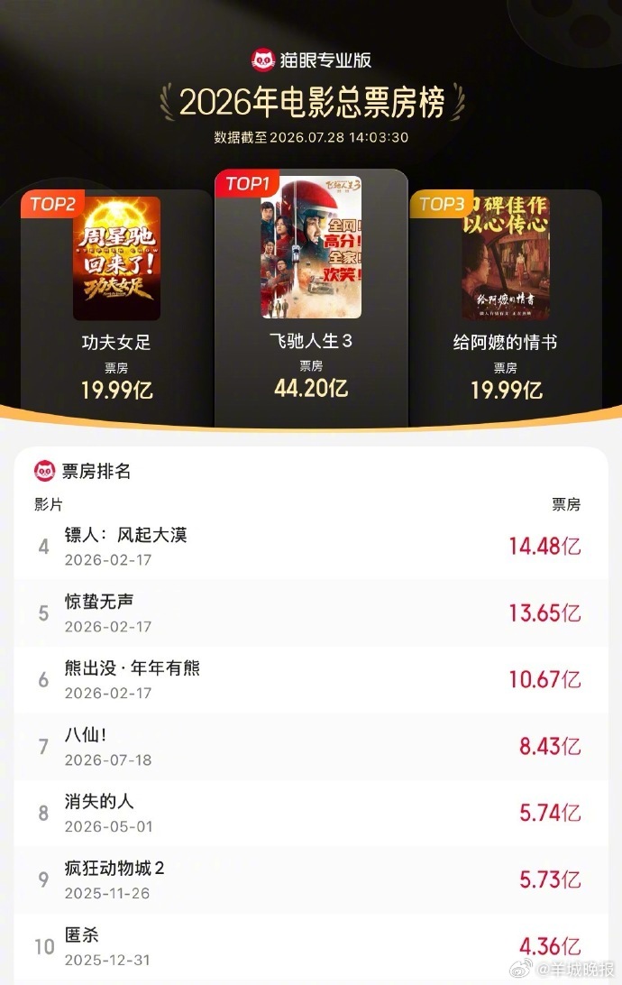 【#功夫女足票房超19.99亿# 进入2026年度票房榜前二！】据猫眼专业版数据