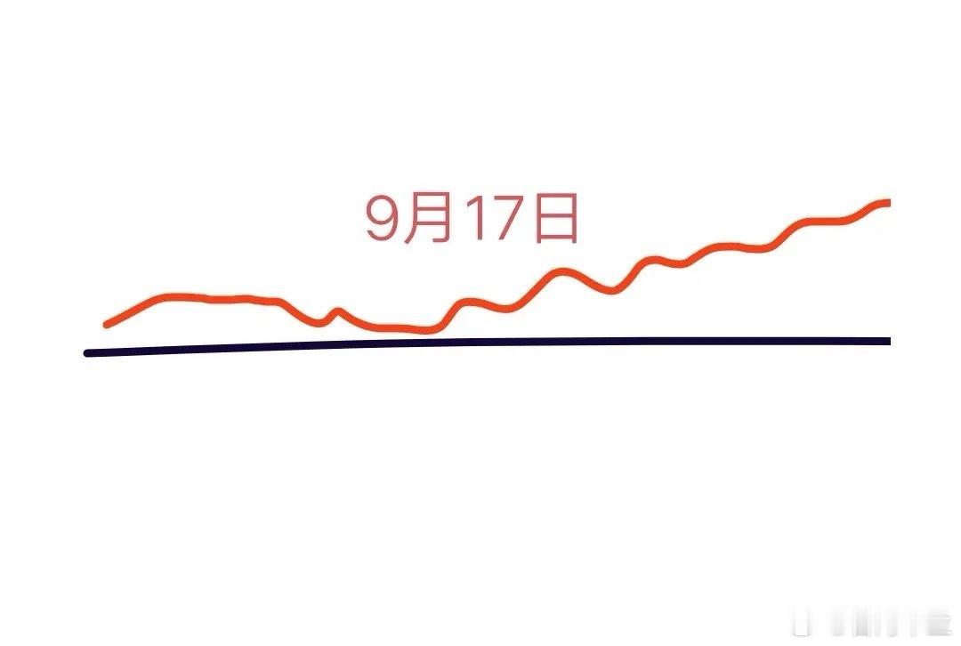 明天是9月17日星期四，大盘会怎么走呢？下面就是我的分析:大盘今天低开震荡走高后