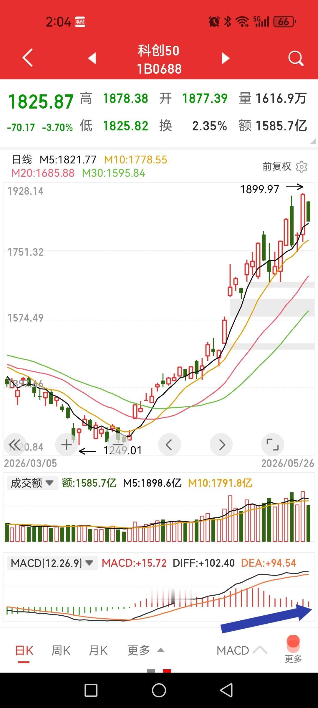 “狼已经在路上”，科创板进入严重顶背离状态，回调随时可能开启。

前面两根阴线就