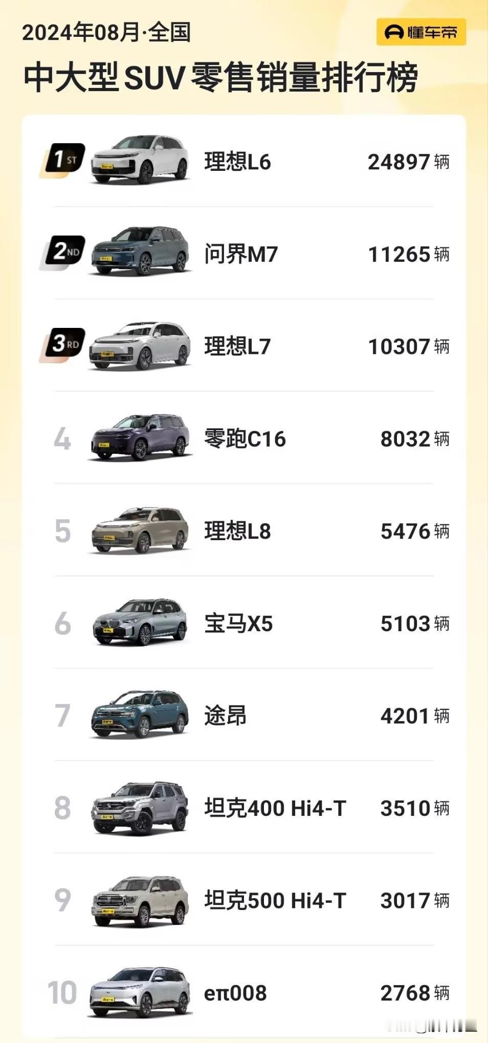 中大型SUV销量前五，把理想L8、宝马X5都超了！

零跑最近的销售势头很强势了