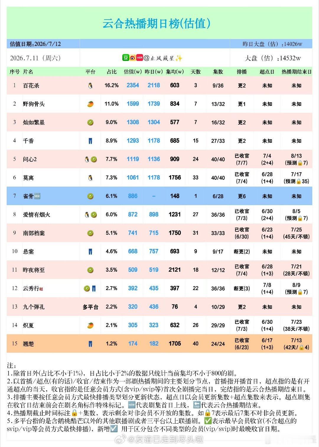 0711云合1.《百花杀》市占率16.2%，2354w，连续两天登顶2.《野狗骨