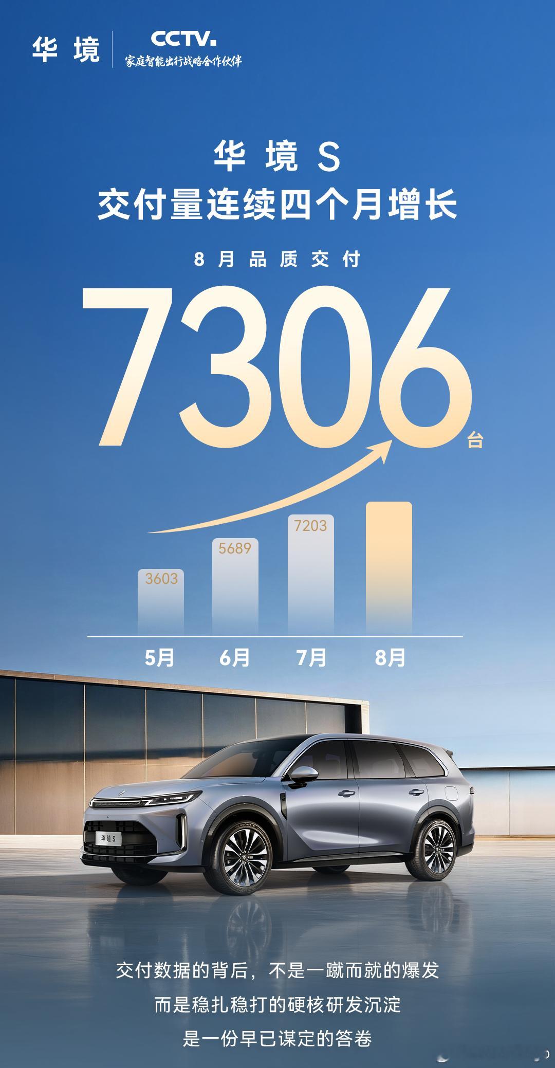 MotorGogo 汇总一波 8 月份销量（持续更新）- 华境S ：7306- 