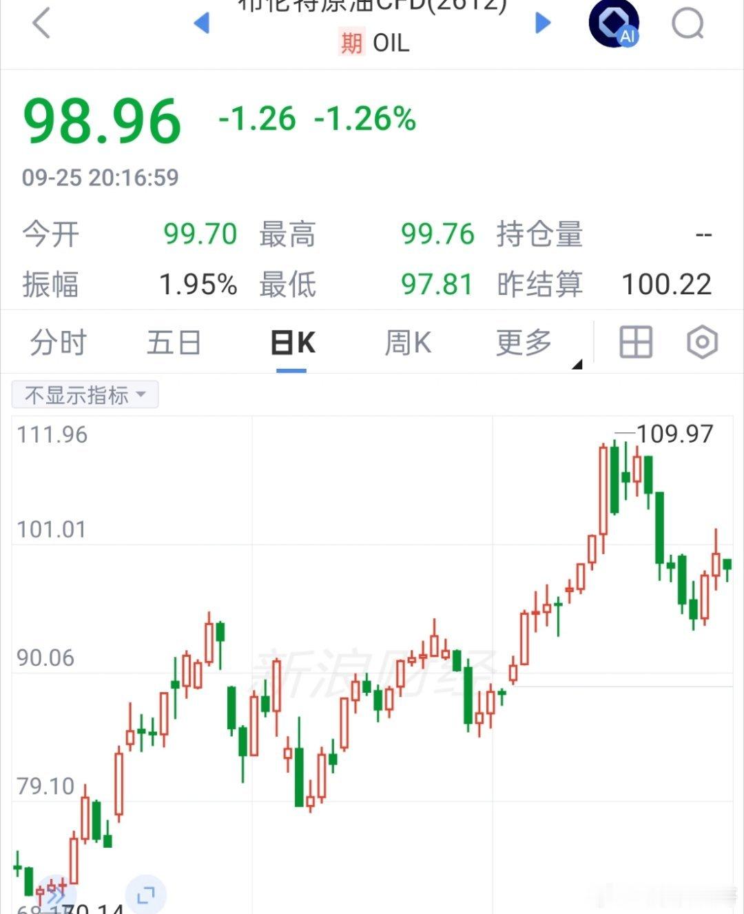 期货 布伦特原油目前的震荡区间在94---101！原油[超话] ​​​