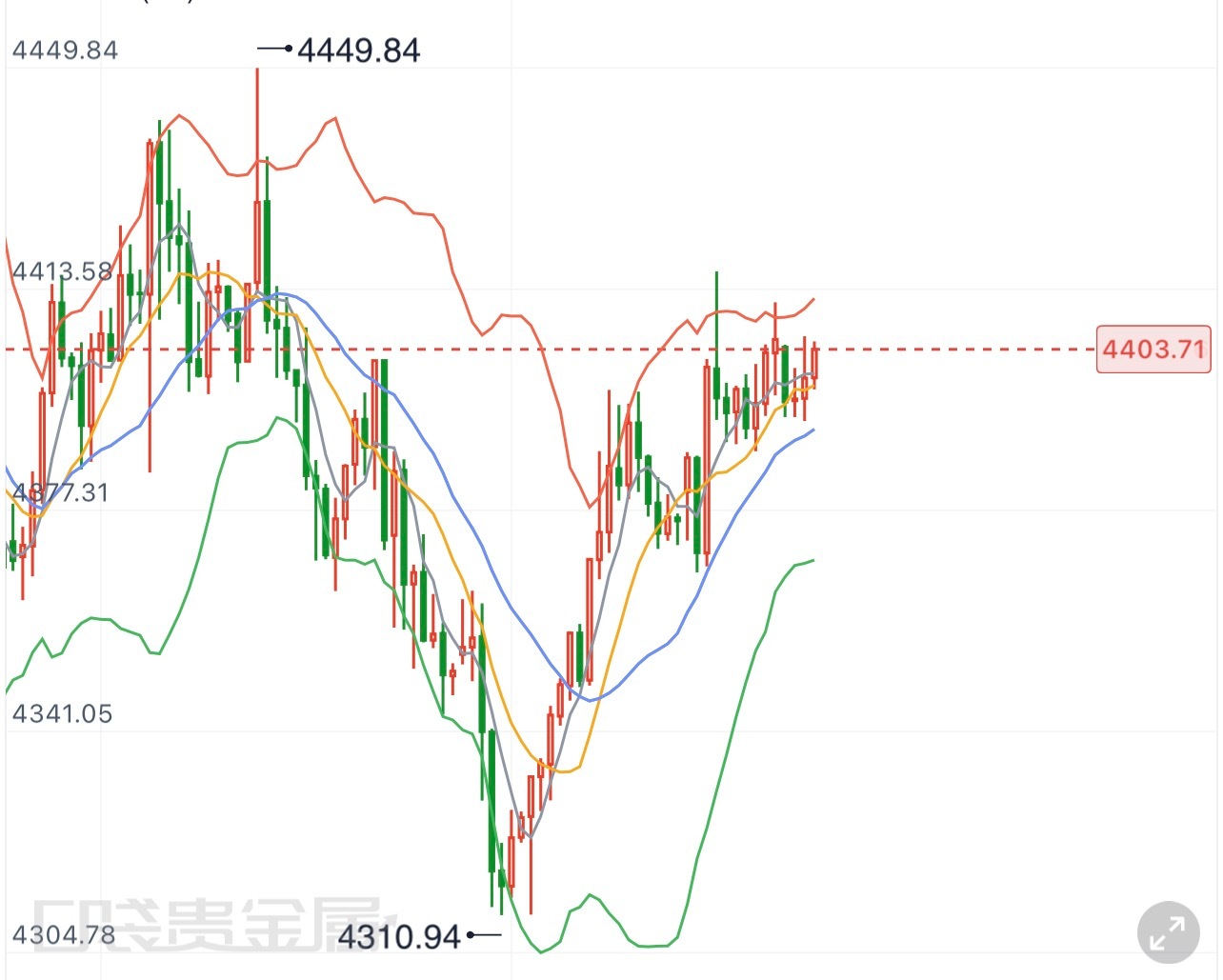黄金  8.17黄金晚间点评晚间金价小幅冲高，最高触及4416，目前于4402附
