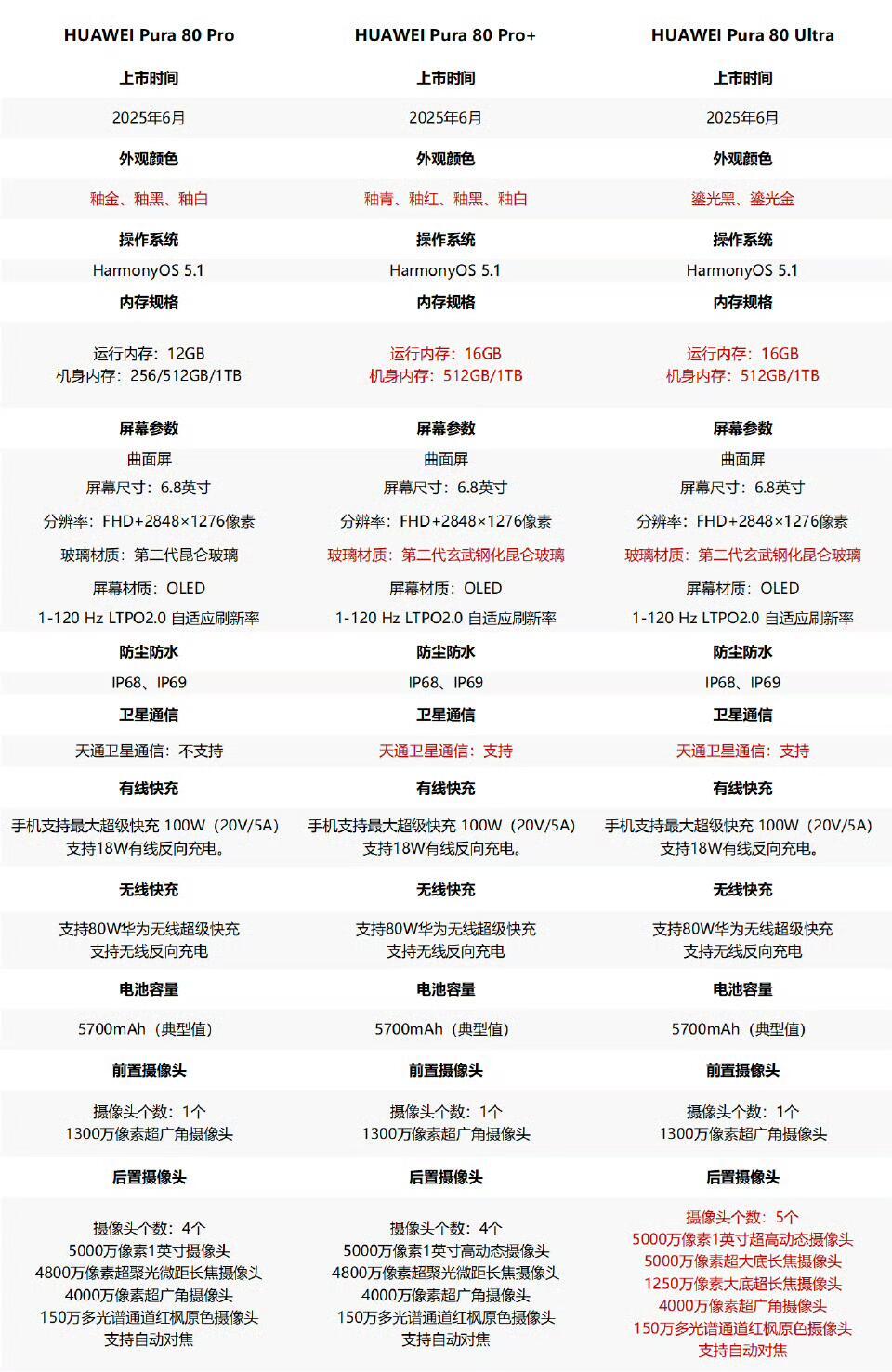 一图看懂pura80全系列，配置和价格 ​​​