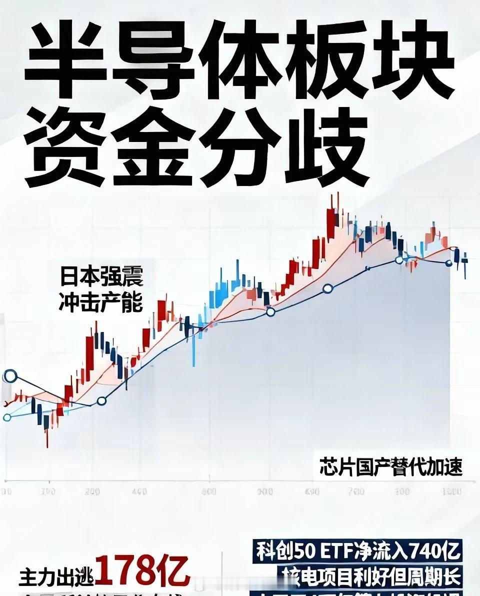 半导体主力出逃178亿，所有人都在喊"弃科技"——但740亿ETF资金说了不同的