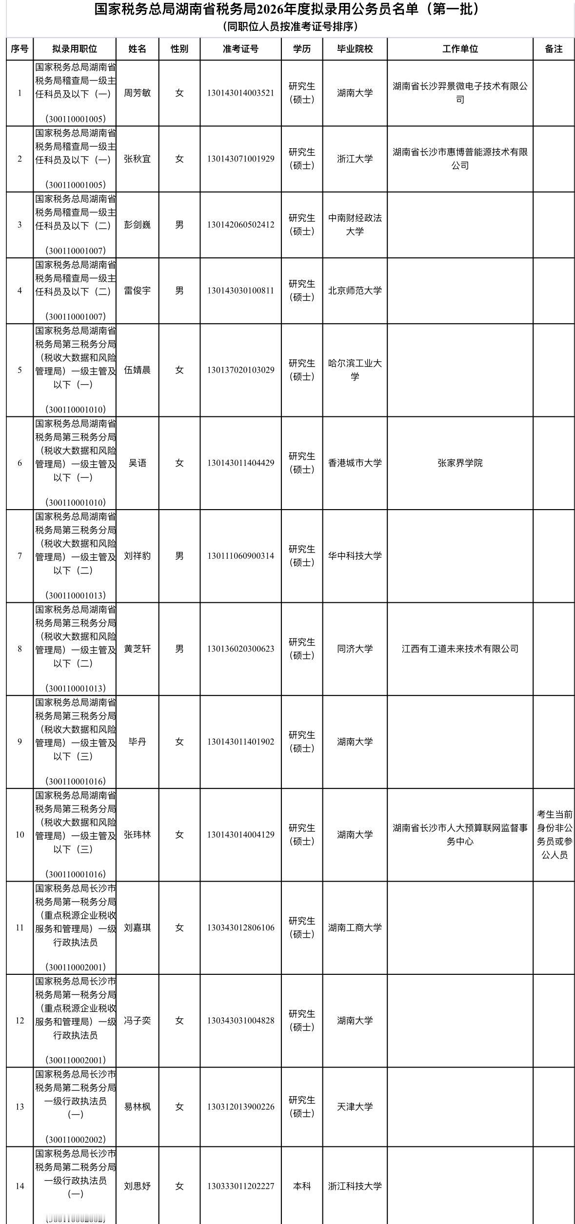 名单公示！湖南长沙雨花区税务局拟录用名单

📌 发布单位: 国家税务总局湖南省