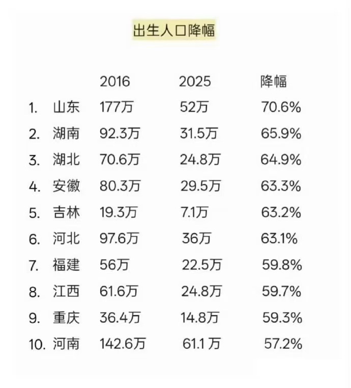 出生人口降幅10年时间，天差地别 