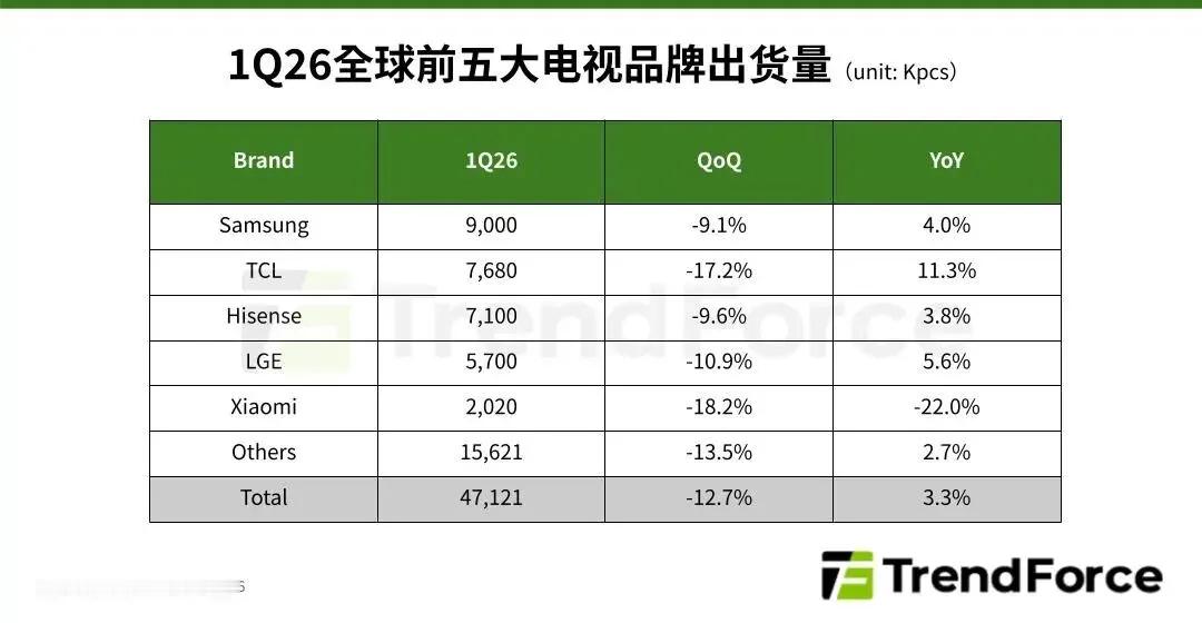 淡季反常微增！彩电市场大洗牌：TCL猛追三星，小米暴跌掉队TrendForce最