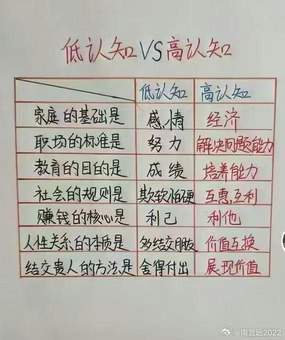 一表看懂认知差异。