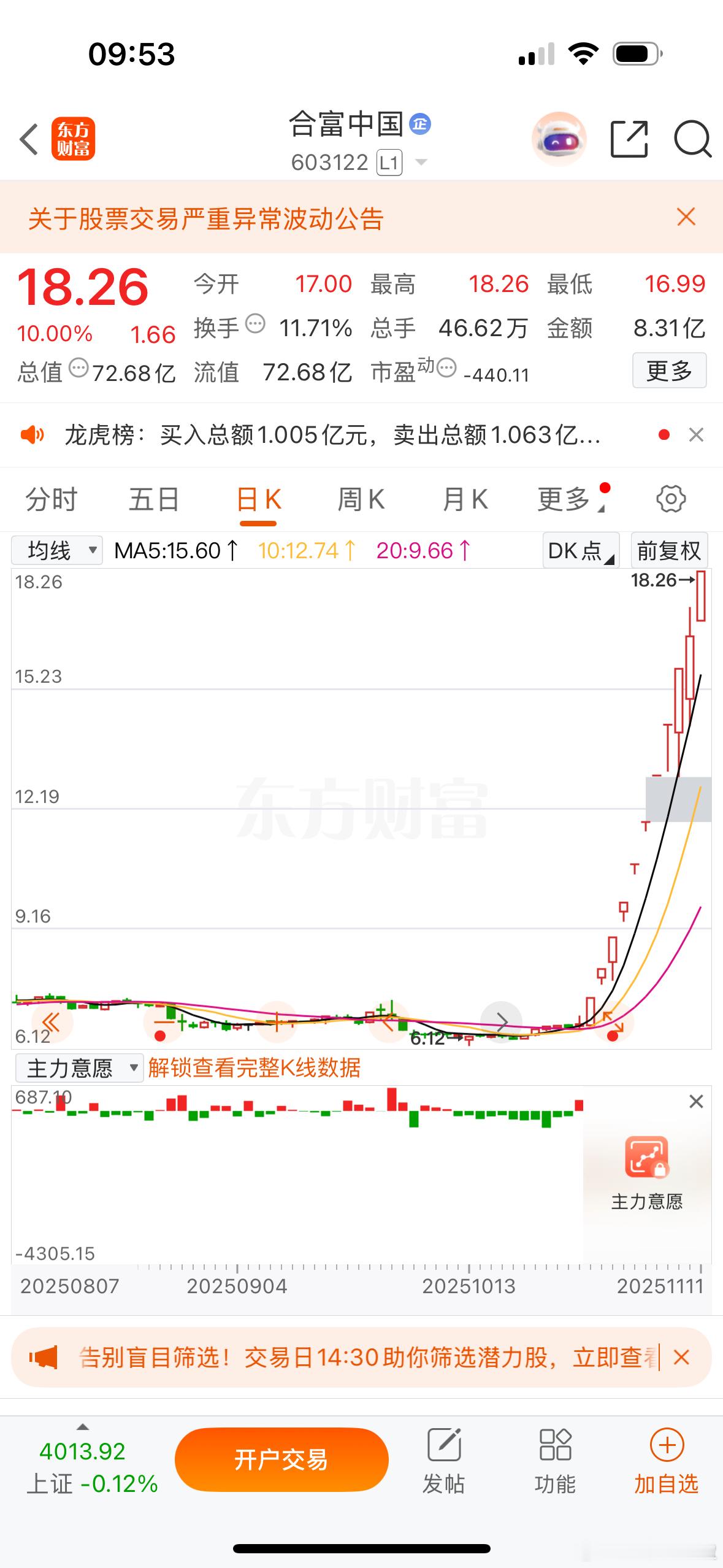 指数跌利好炒妖抱团，开盘后量能也是缩的，很多以为今天要放量现在来看双11打折的惯