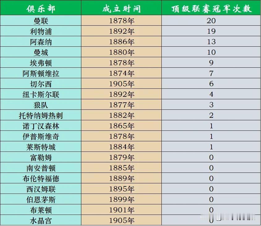 英超俱乐部成立时间一览：

1、本赛季的20支球队，成立时间最早的当属成立于18