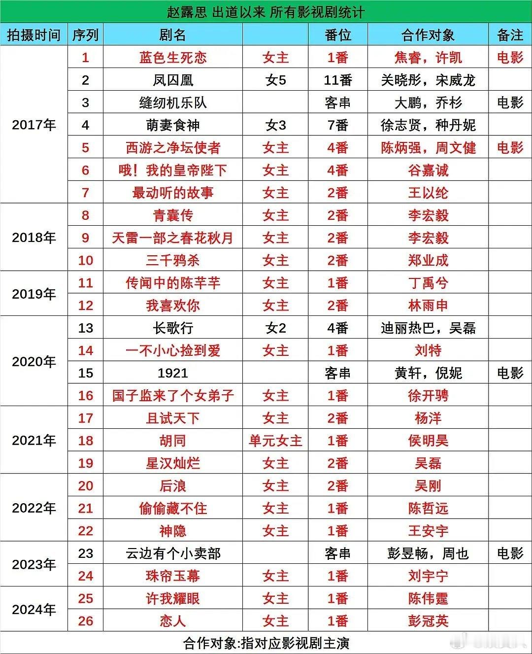 理涛|赵露思算不算zyk，非科班出道第一年就能拍四部女主剧无缝进组，2017年，