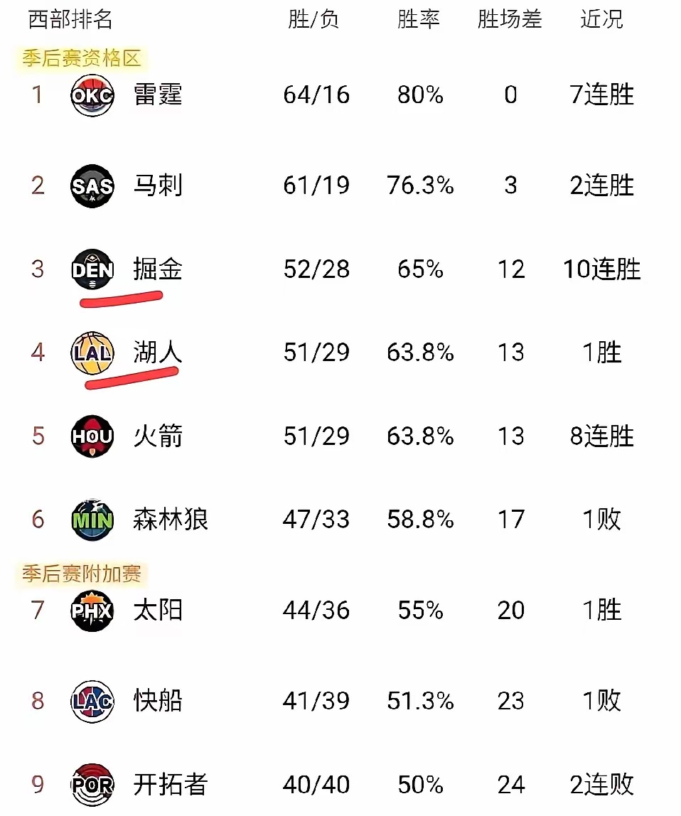 西部第三终极悬念！湖人升第三仅剩一条公式可逆天改命。收官战湖人击败爵士，掘金负于